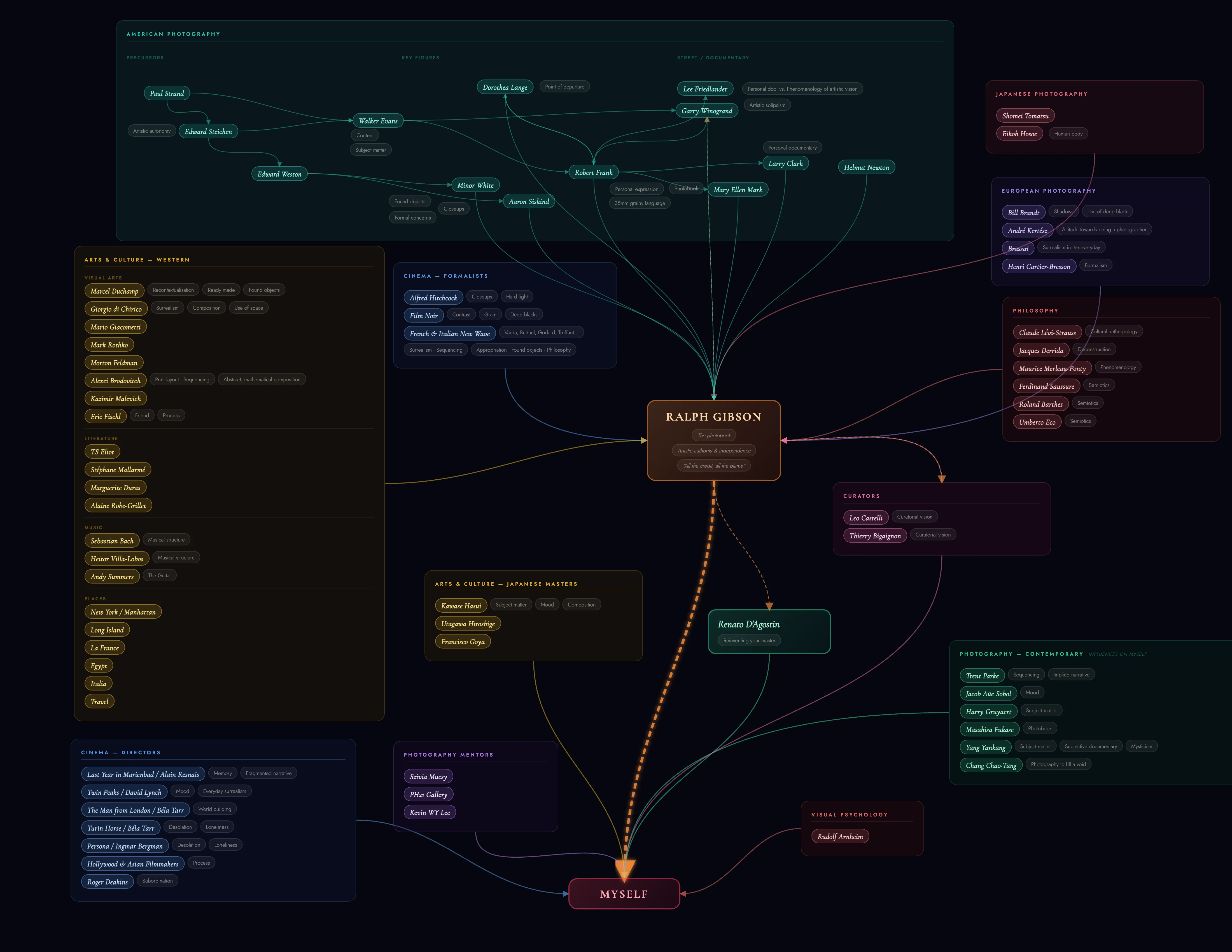 Influences and Lineage — photographic influence map, Andras Ikladi